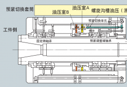 什么是預緊切換軸承單元，工作原理又是什么樣的？