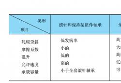 NTN滾針軸承系列——軸承的分類