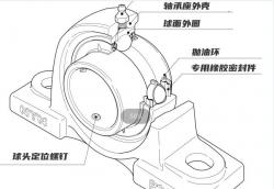 NTN外球面球軸承安裝單元安裝方式及分類簡(jiǎn)介