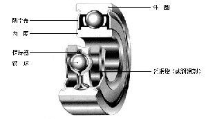 滾動(dòng)軸承有哪些分類？滾動(dòng)軸承的分類與特性簡(jiǎn)介