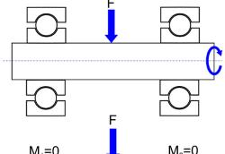 軸承載荷評(píng)估方法之傳統(tǒng)方法和軸承座方法介紹